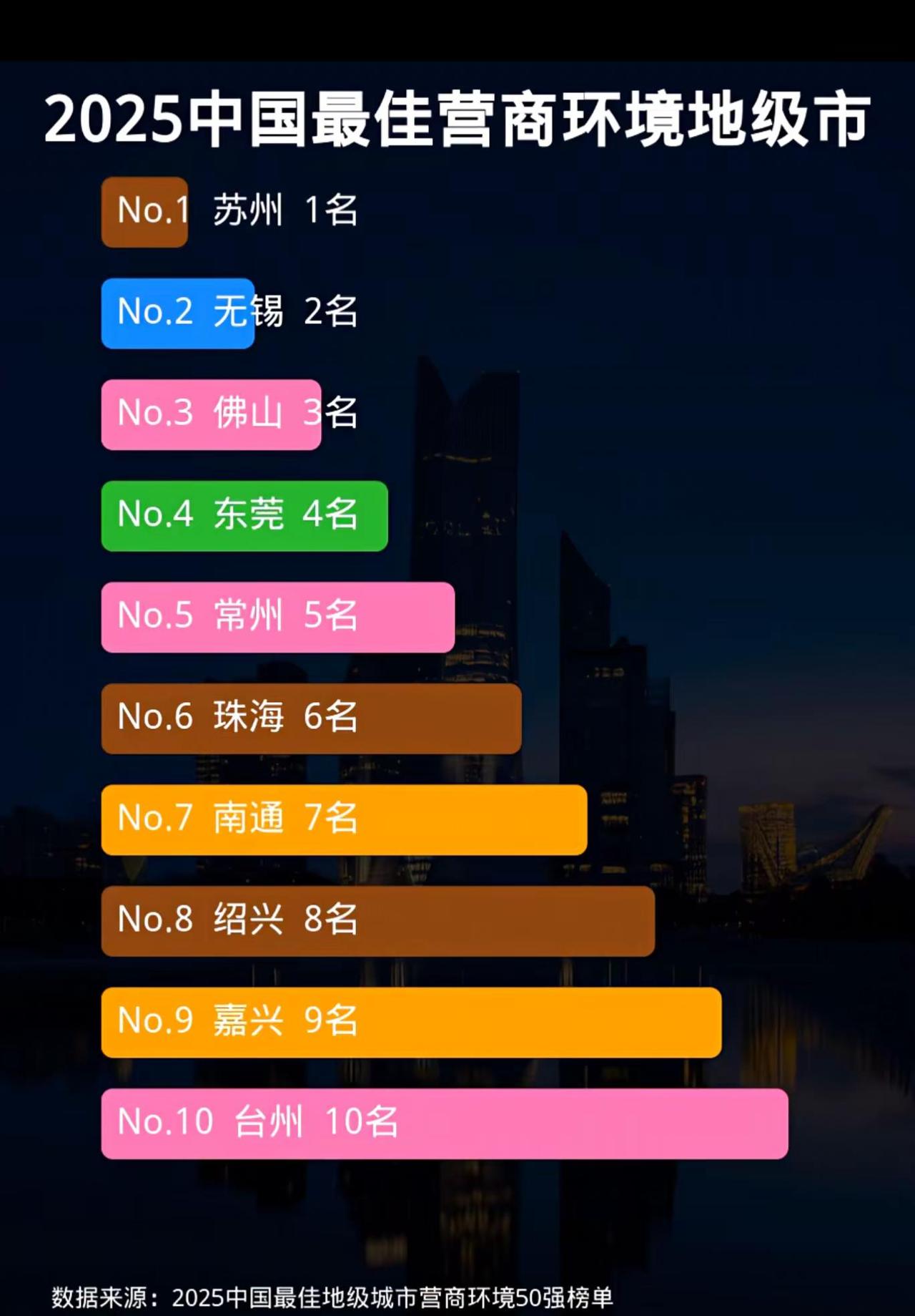 图表展示“2025中国最佳营商环境地级市”前十名榜单。苏州位列榜首，无锡、佛山、