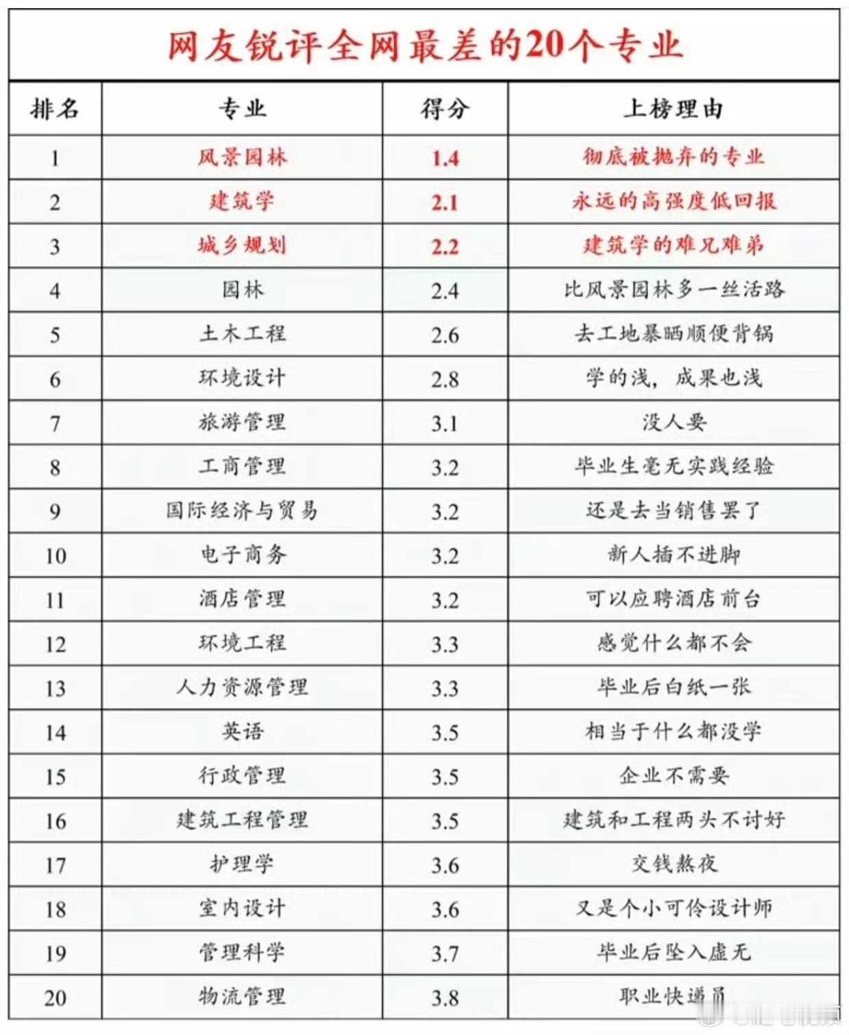 网友锐评最差的20个专业​​​​
