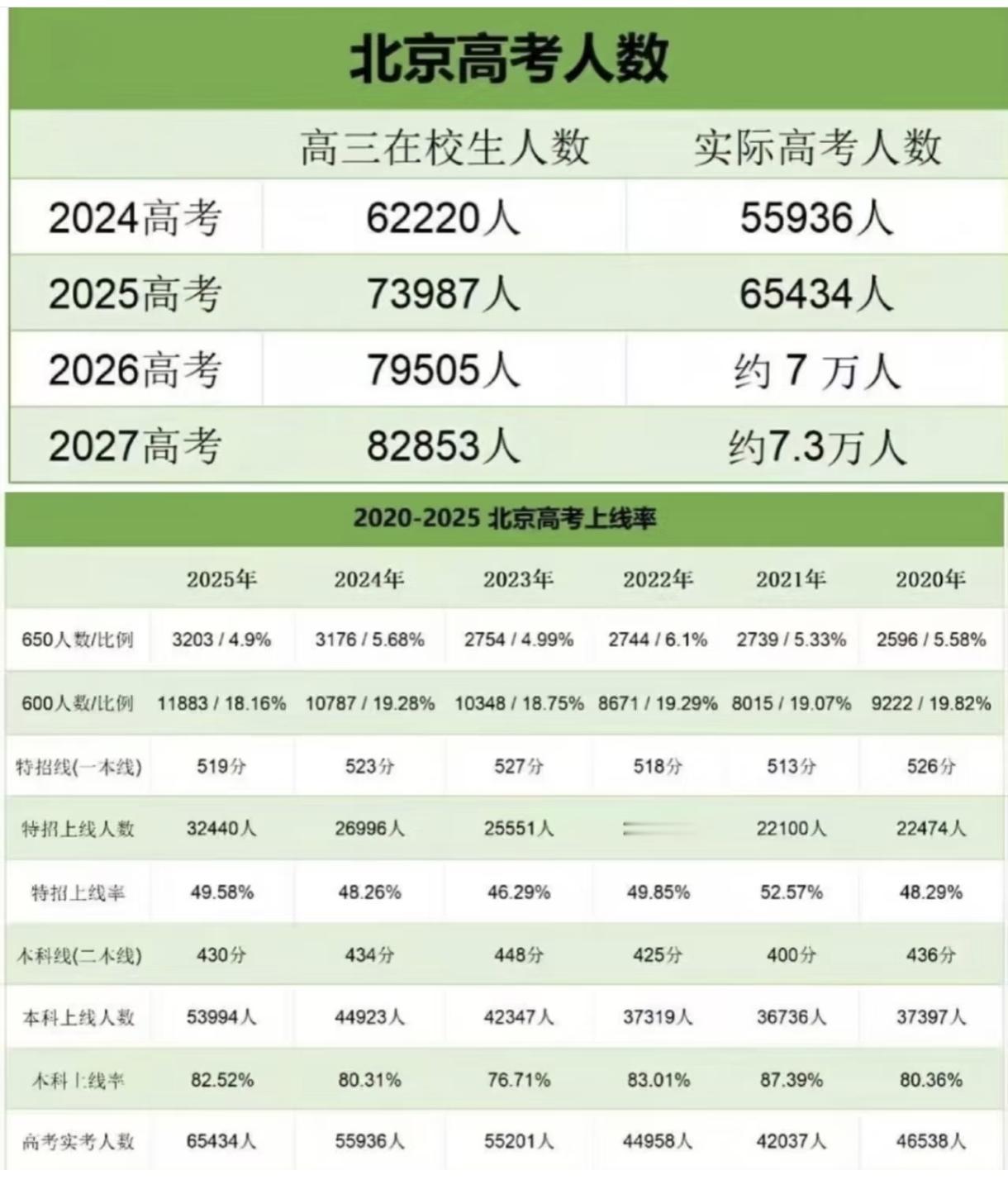 北京高考未来几年最高峰要突破10万人，北京的985和211扩招希望不大，录取率要