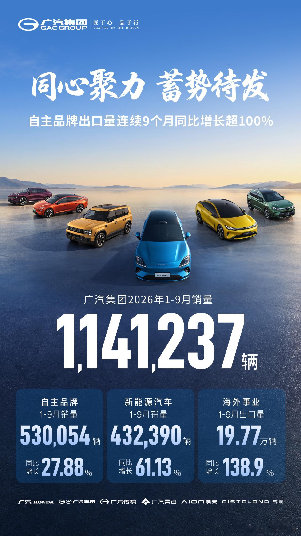 广汽集团1-9月销量114.12万辆10月9日，广汽集团公布产销数据，1至9月集