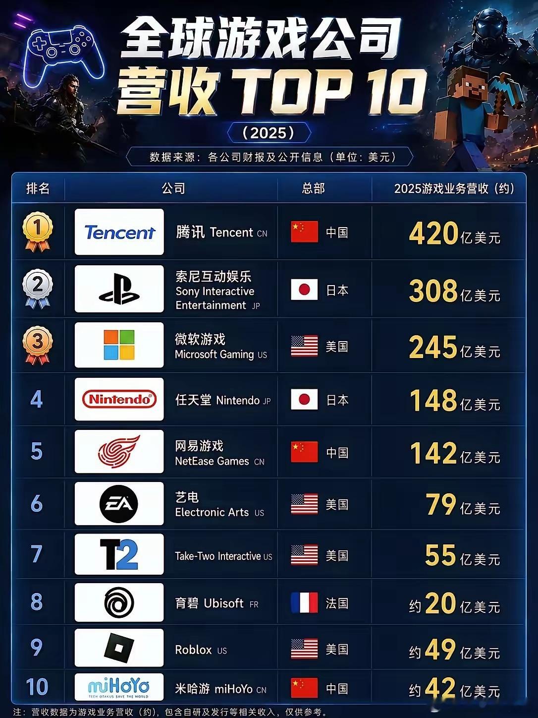 看2025全球游戏公司营收榜，这哪是游戏排名，分明是中美日三国的文化出海暗战。腾讯420亿美金断层第