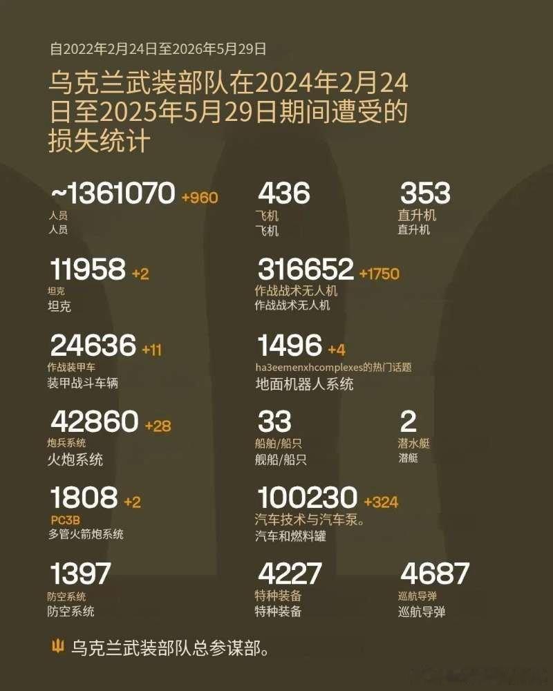 乌俄战争日报第1556天5月28日，乌无人机突袭俄卢克石油-伏尔加格勒石油公司炼