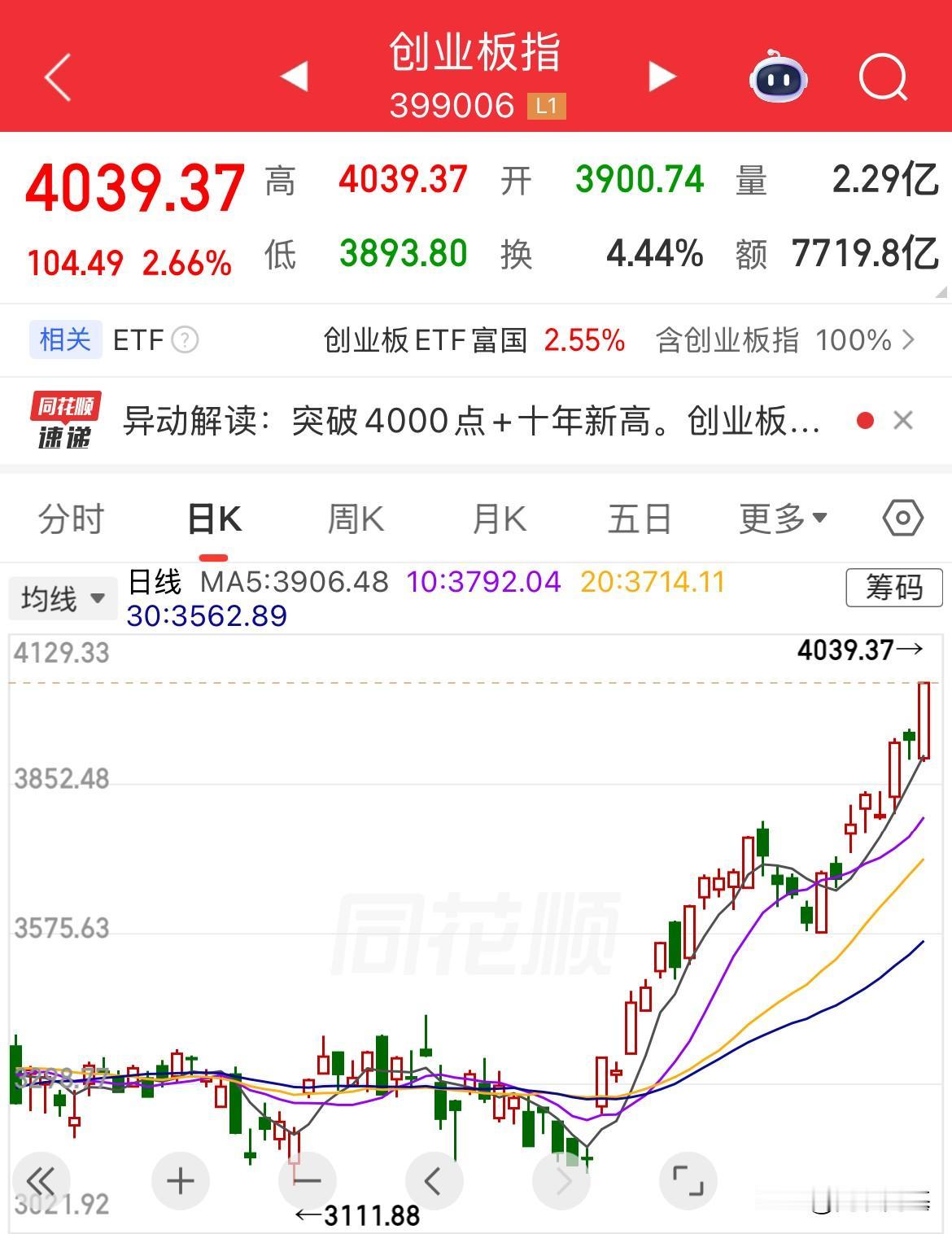 创业板历史新高！4039.37点，突破2015年6月5日的4037.96点，午后