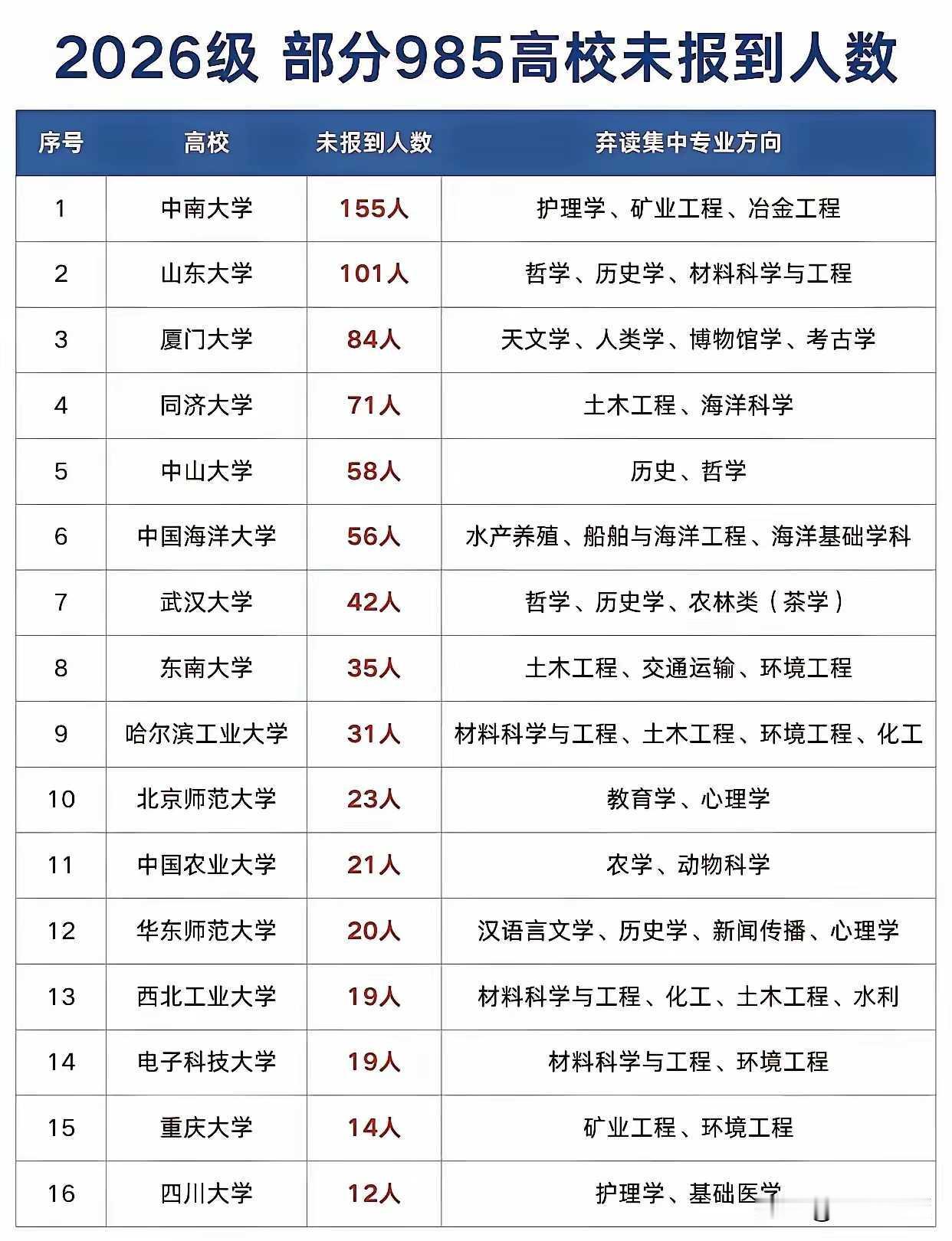 考上985没去读的学生，太暴殄天物了