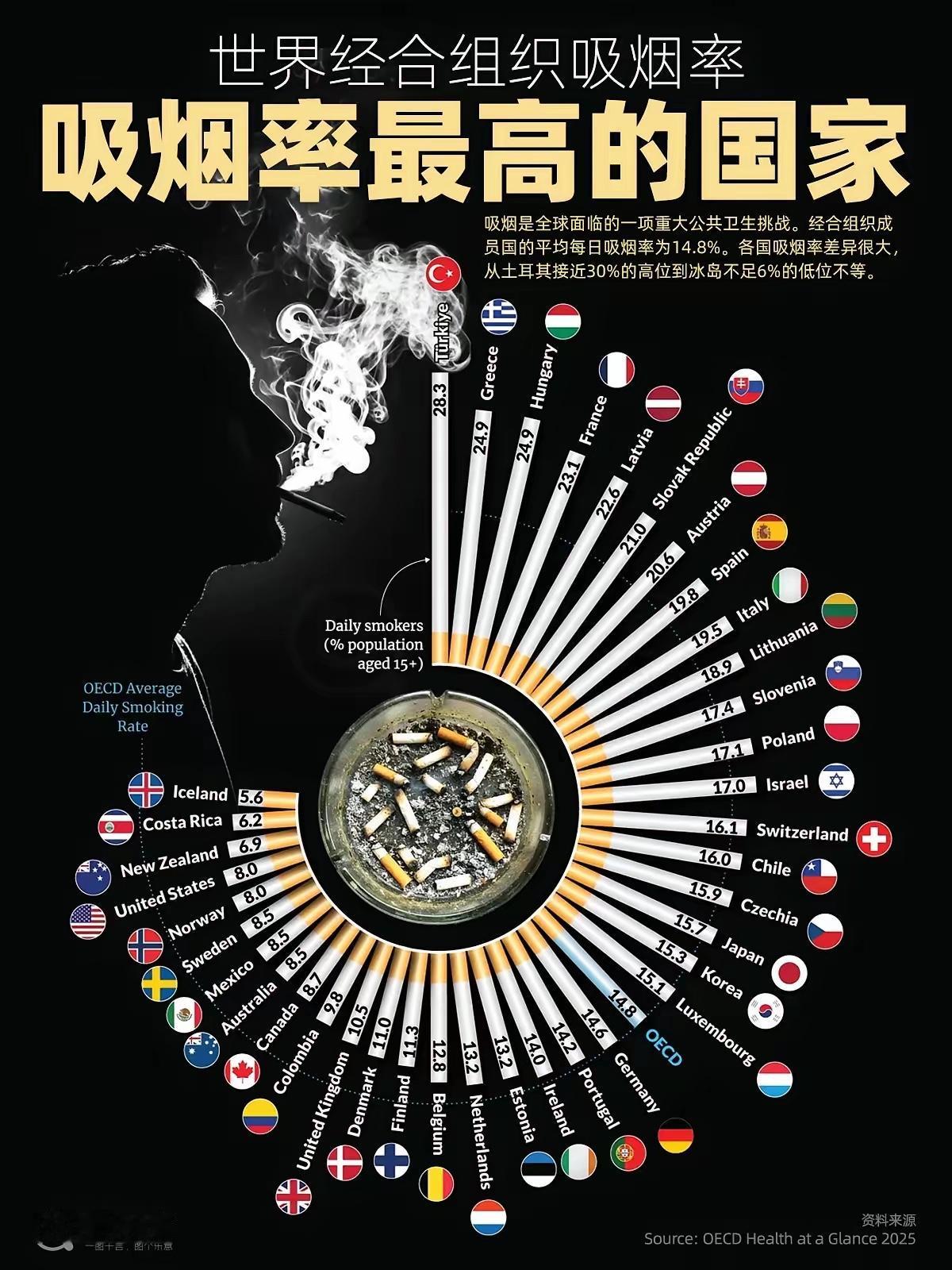 世界经合组织吸烟率，吸烟率最高的国家，共计38个国家，从吸烟率最高的土耳其28.