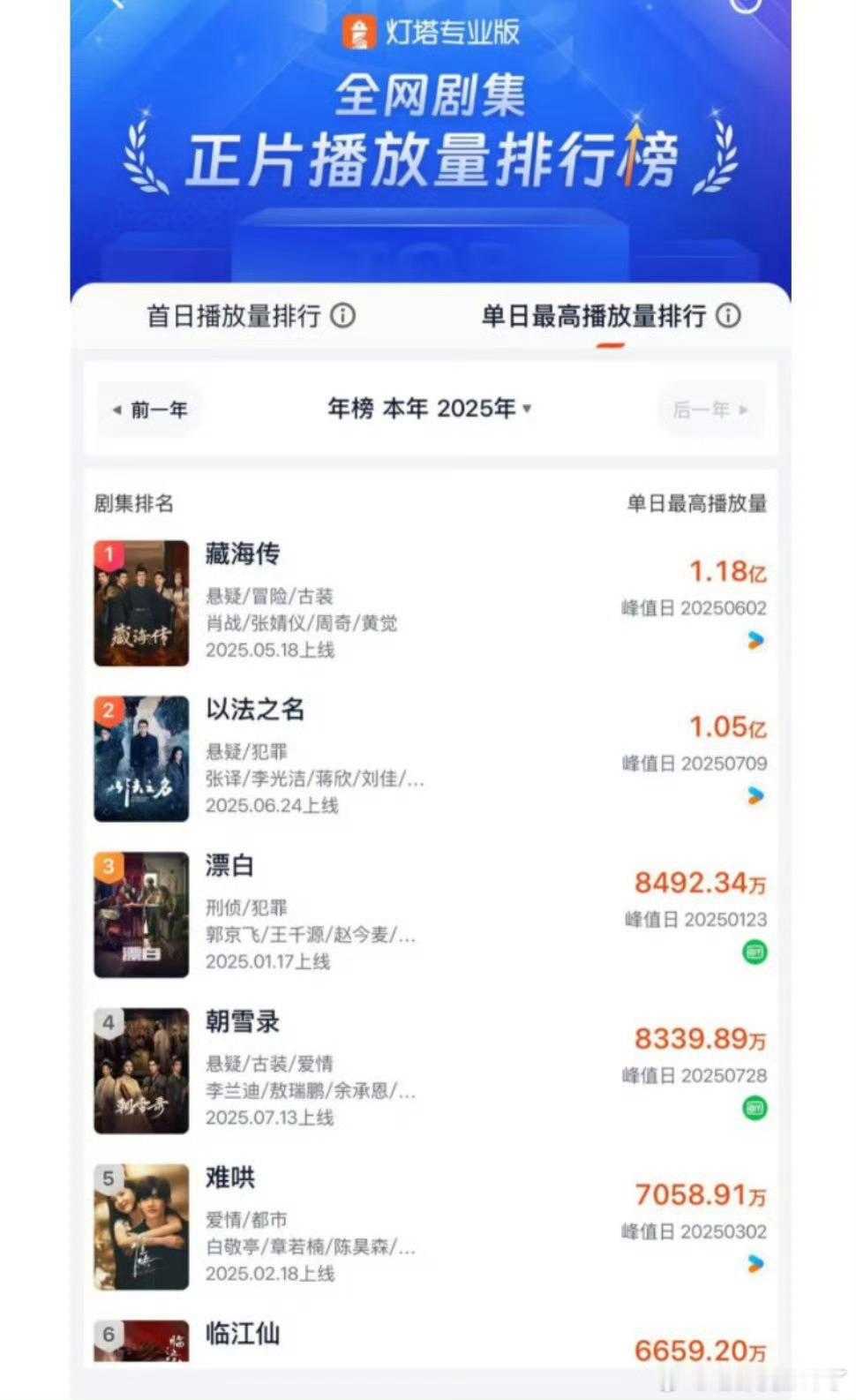 李兰迪、敖瑞鹏朝雪录单日最高去到第四了[点赞]​​​