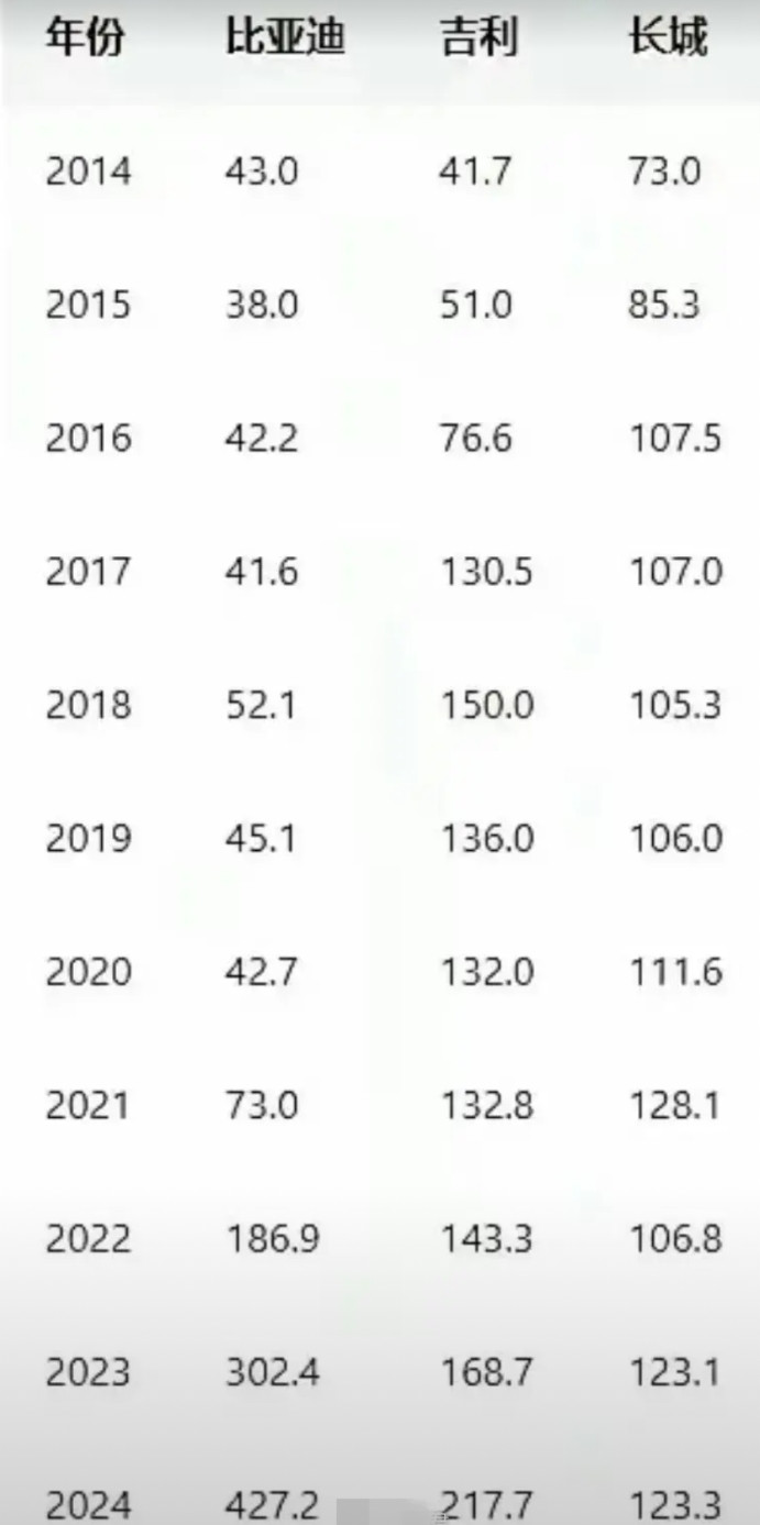 过去十年，比亚迪，吉利，长城三家销量对比比亚迪从14—20几乎原地踏步。21