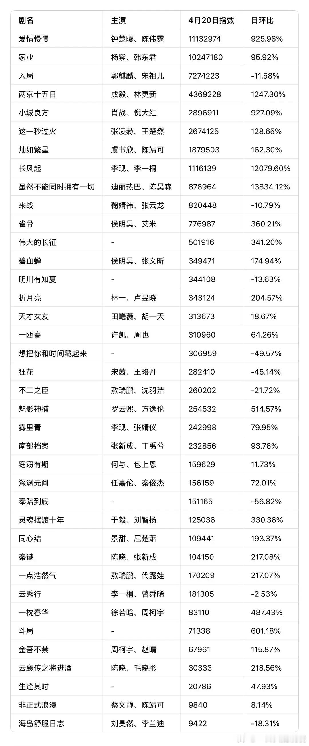 昨天ai大会的微指，怎么还有降的大家对日天下凡的第一部偶像剧不感兴趣么居然垫底