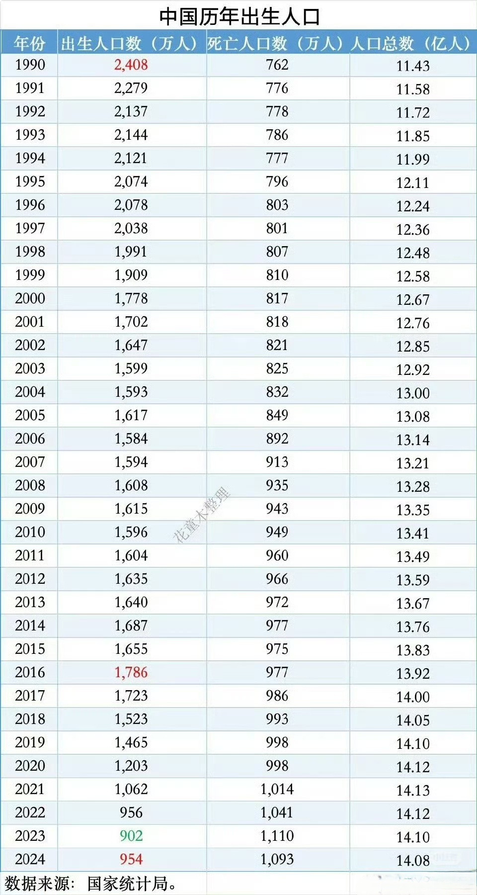 我国3岁以下婴幼儿约3000万看看数据：2022年956万，2023年902万