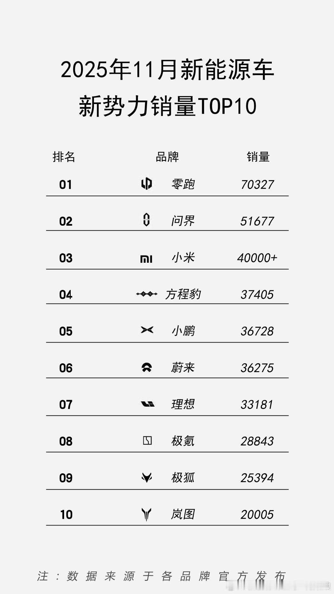 2025年11月新能源车新势力销量榜出炉，零跑以70327辆的成绩登顶榜首，问界