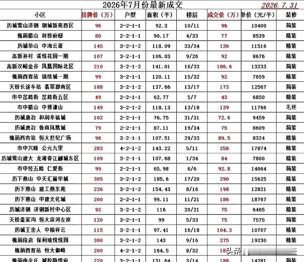 翻着济南各区域二手房成交价时，真会让人停一下。中粮祥云那套带装修的房源，单价已