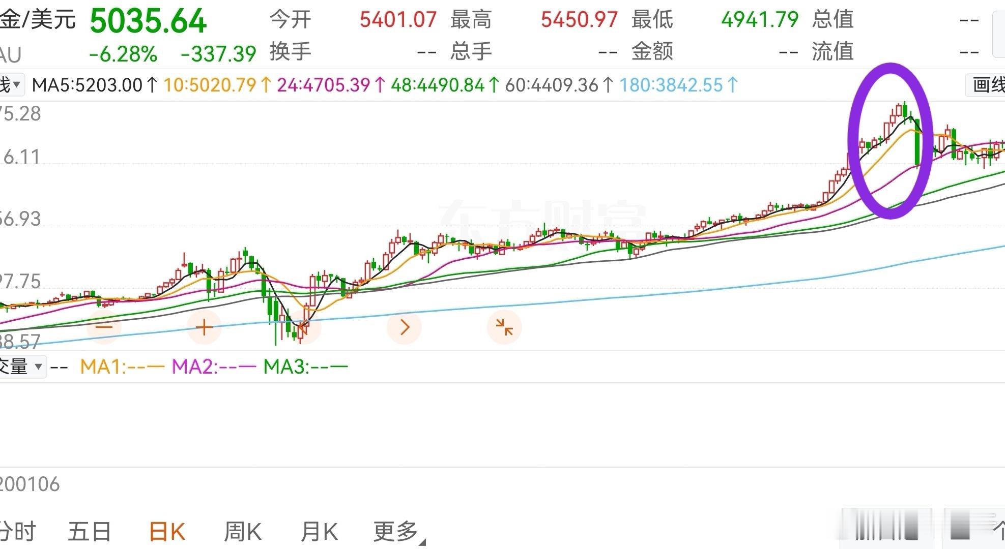 黄金白银投资者惊魂一夜白银昨晚跌麻了，估计好几年都达不到最近的高点。黄金2020