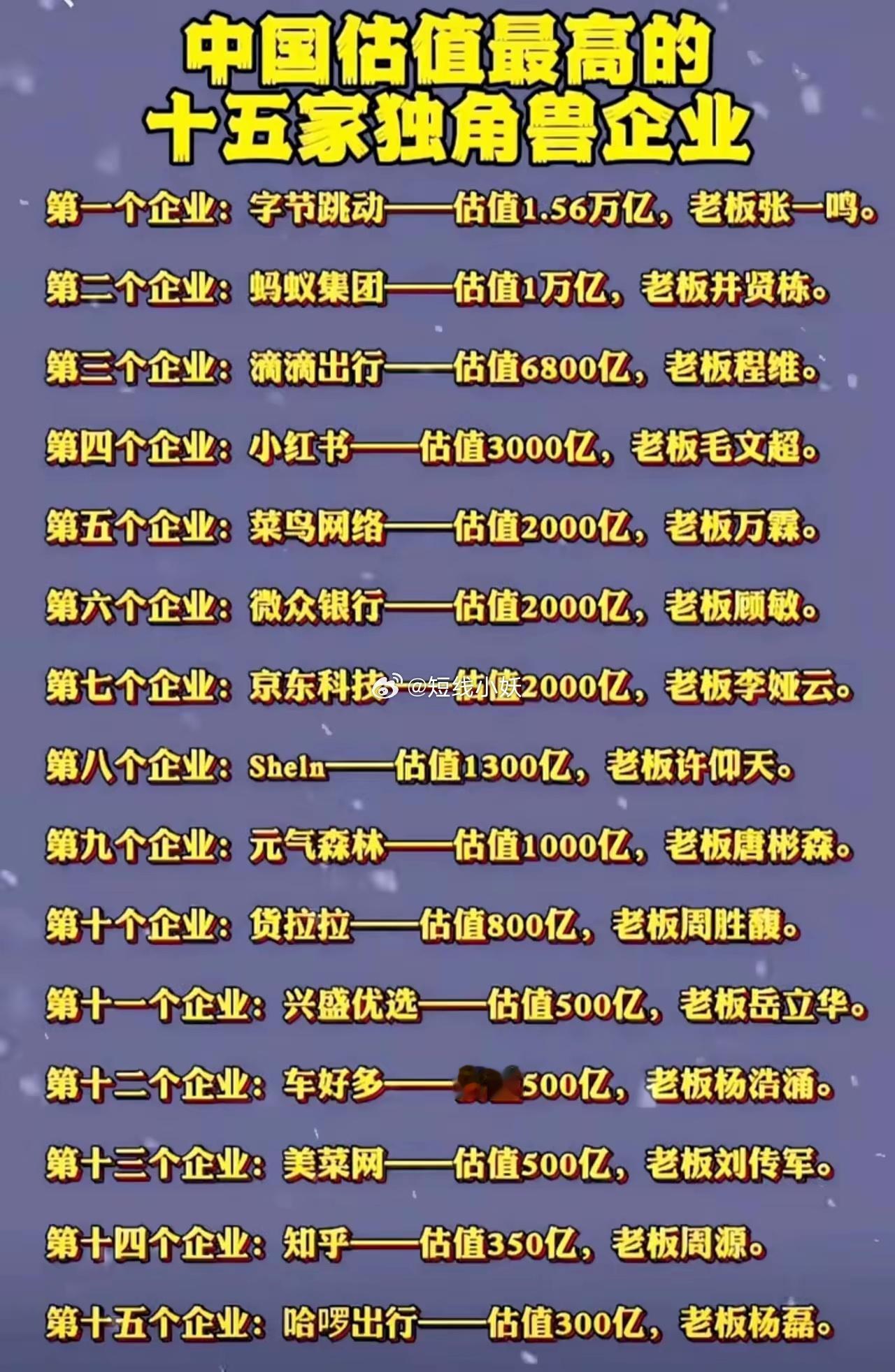 中国估值最高的独角兽企业排行榜来了，看看哪些未上市的公司估值最高呢？第一名字节跳