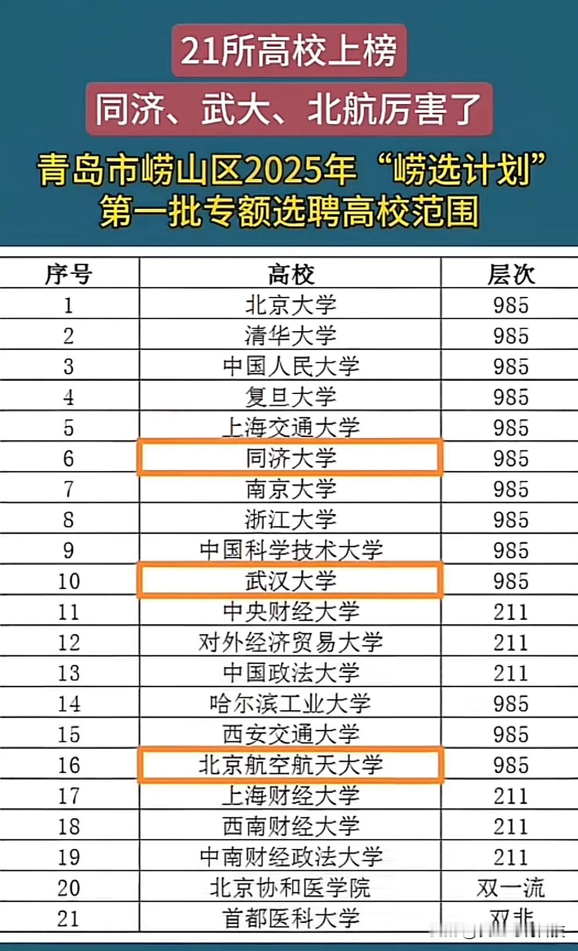 21所高校上榜同济、武大、北航厉害了青岛市崂山区2025年“崂选计划”第