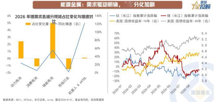 三重需求共振新格局，能源金属内部分化能源金属的定价逻辑与美债利率关联度较低，
