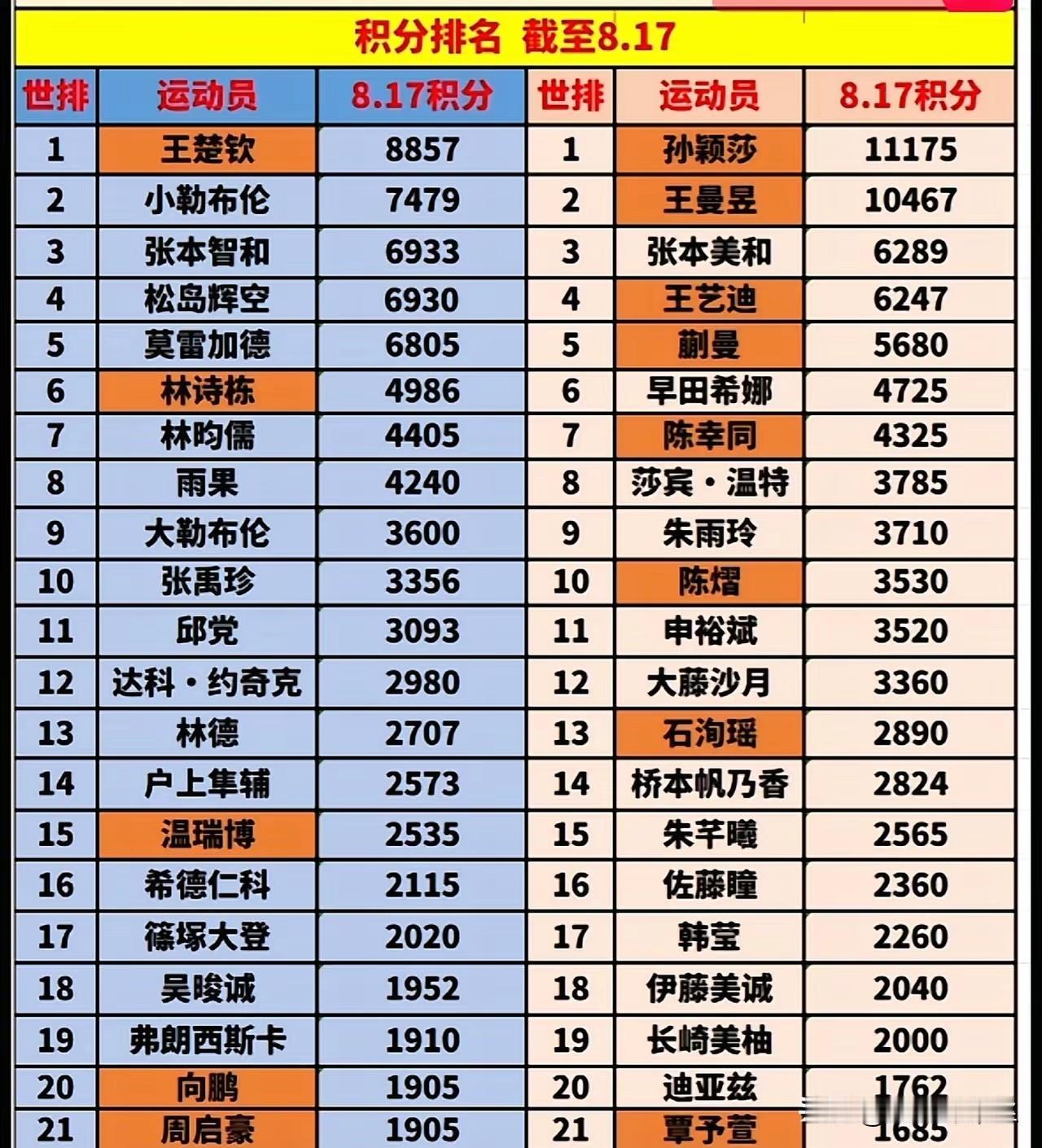 莎莎的世一不保了！这几天网上天天有人计算，王曼昱什么时候能超过莎莎，从哪场比赛