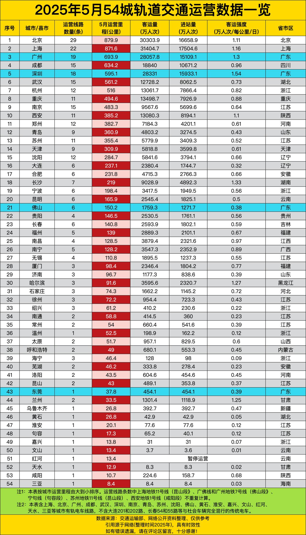 北京运营线路29条，客运量高达30303.9万人次，就像个超级大胃王，啥都能装。