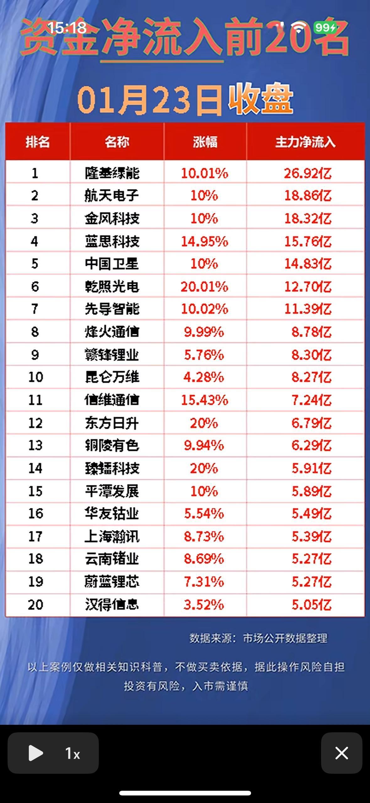 2026年1月23日净流入前20名股票一览资金流入龙头股榜单：航天电子领涨，