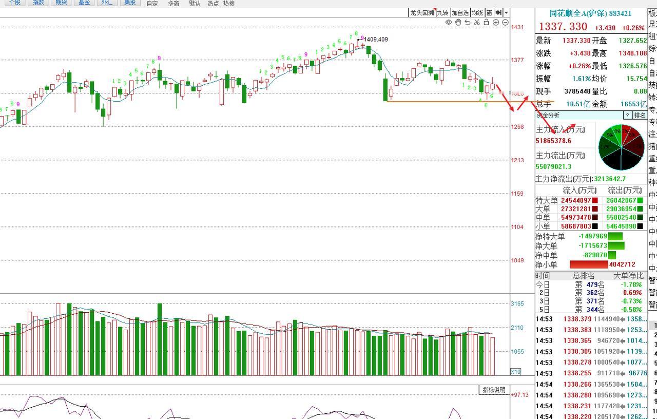 好的抄底机会将在地量确认！昨日盘中突然拉升，随机性太强，昨日放量了800多亿，