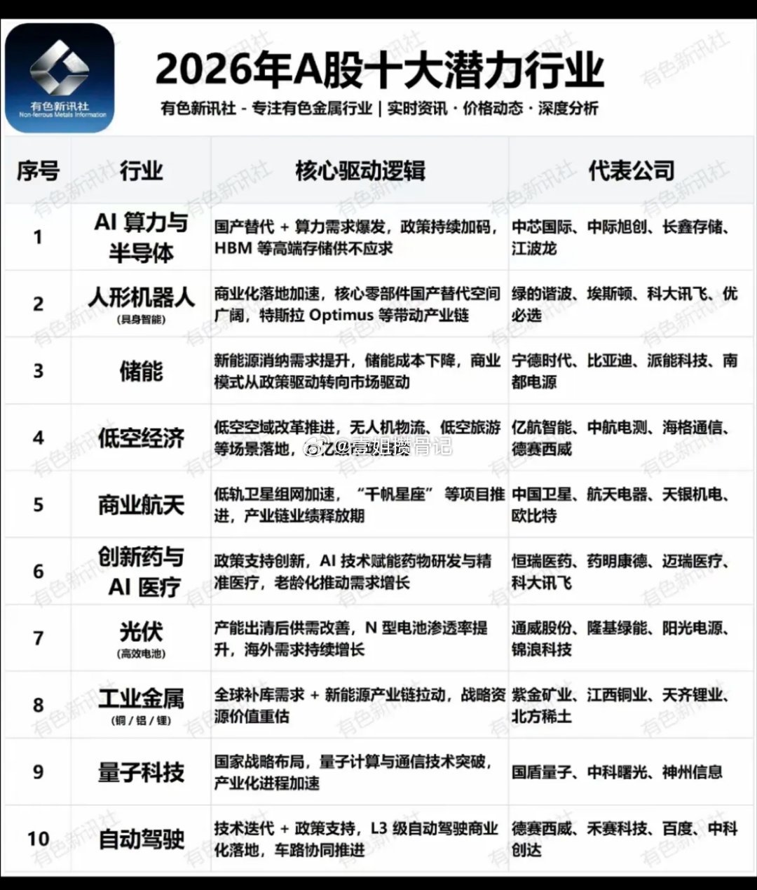 2026年A股：十大潜力行业！1.半导体与AI算力2.人形机器人，具身智能3.储