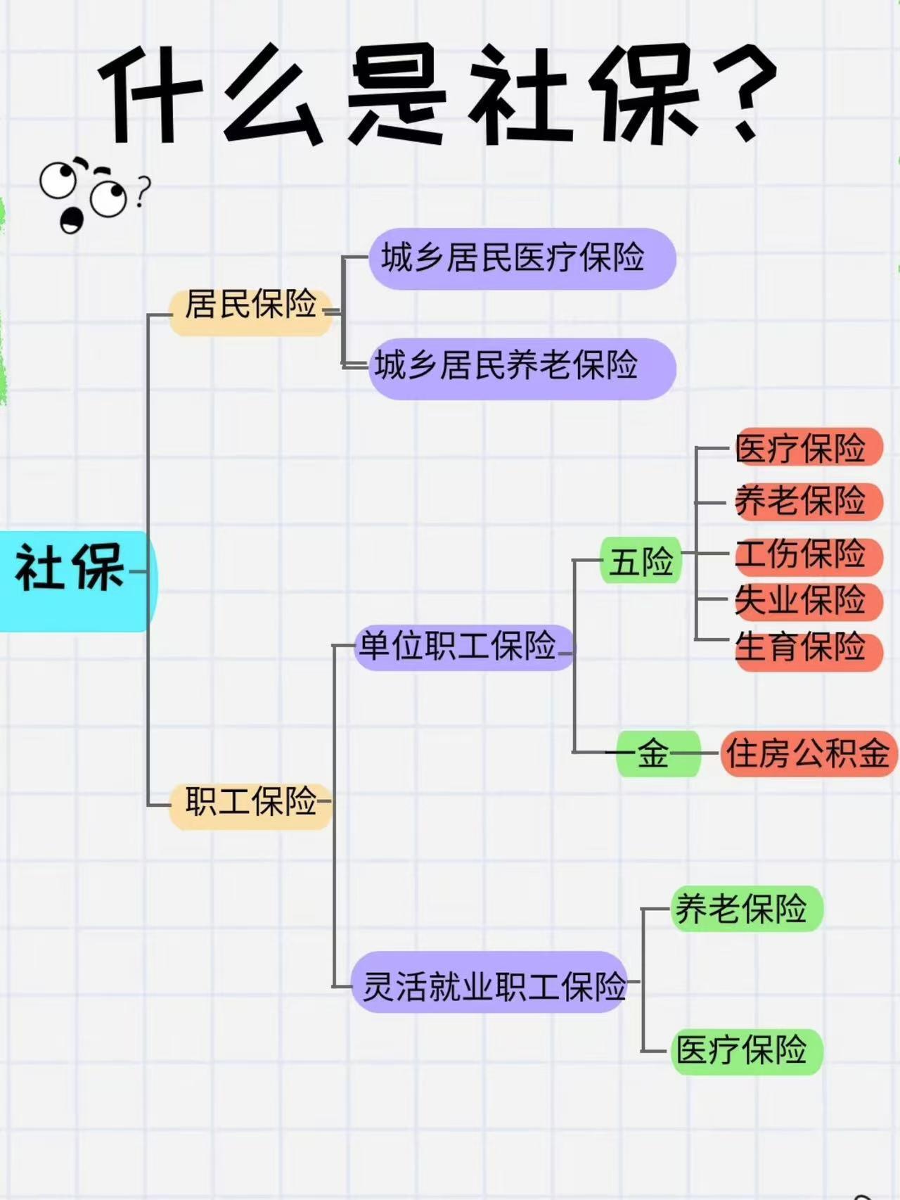 什么是社保？什么是五险一金？五险就是常说的“社保”，也就是“医疗保险、养老保险、