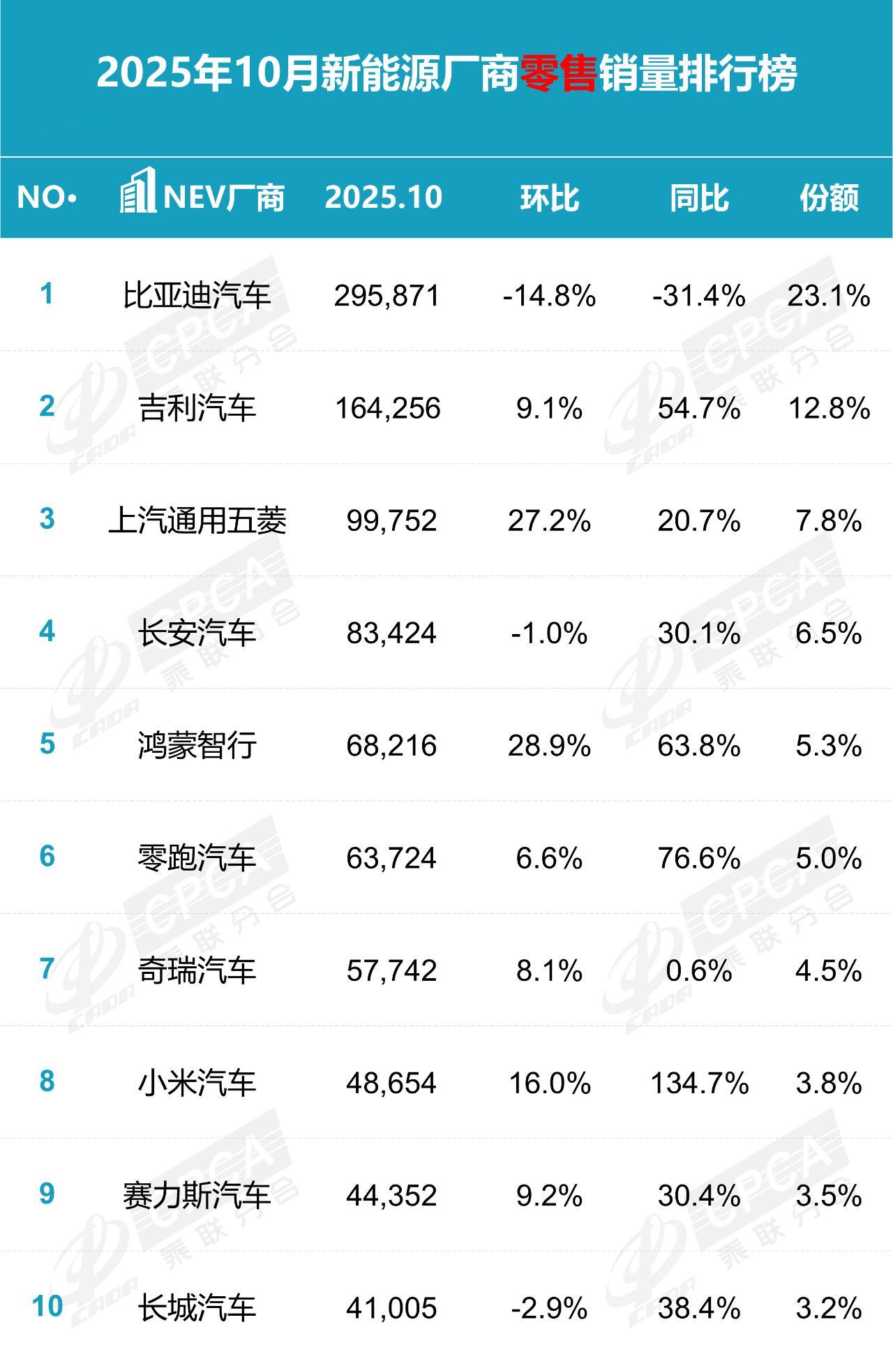 只有一家公司下滑！