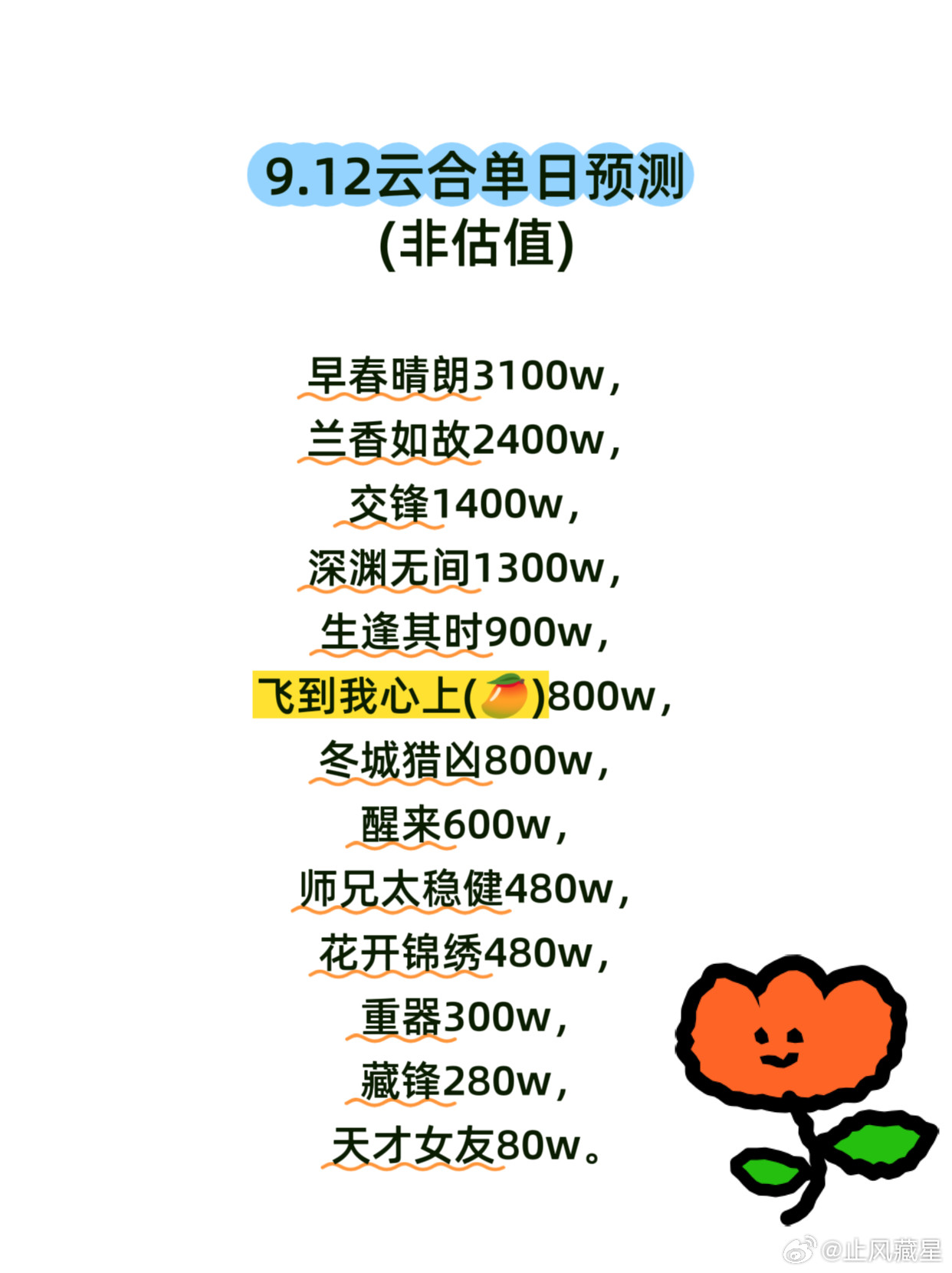 (9.12云合估值)早春晴朗第三日断更，跌幅开始趋缓，灯塔播放量5340w，预计