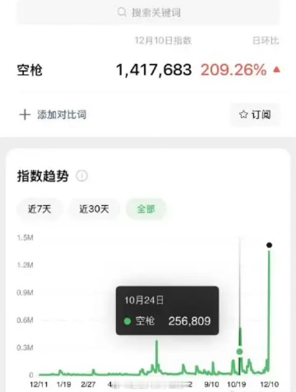空枪有多少热度都是檀健次和檀丝贡献的？撒泼打滚那一套可熟练了