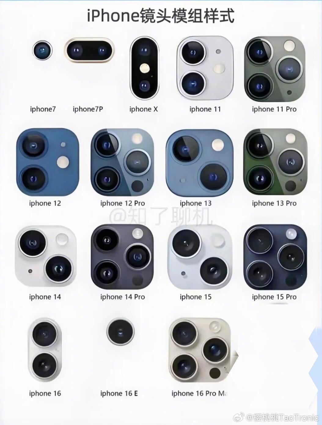iPhone确实细节狂魔，佩服！不知道大家发现了没有，无论哪代苹果手机，📷镜头
