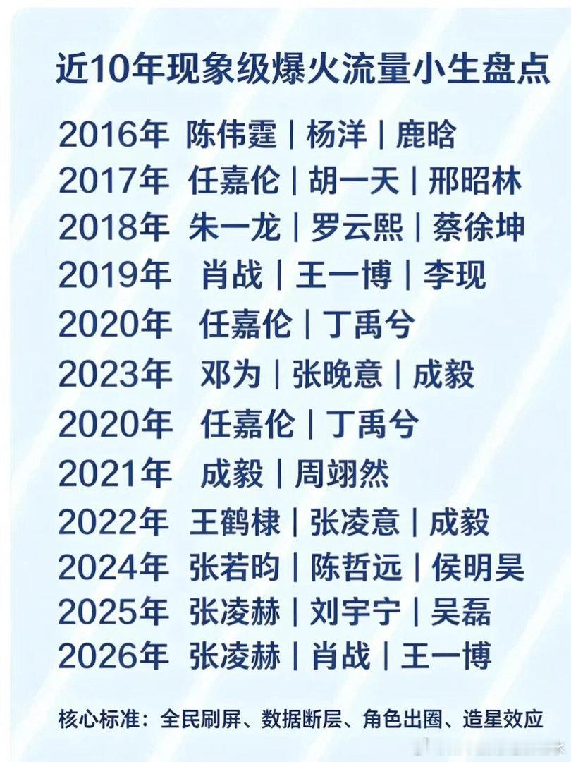 近10年现象级爆火流量小生盘点2016年陈伟霆|杨洋|鹿晗2017年任嘉伦|