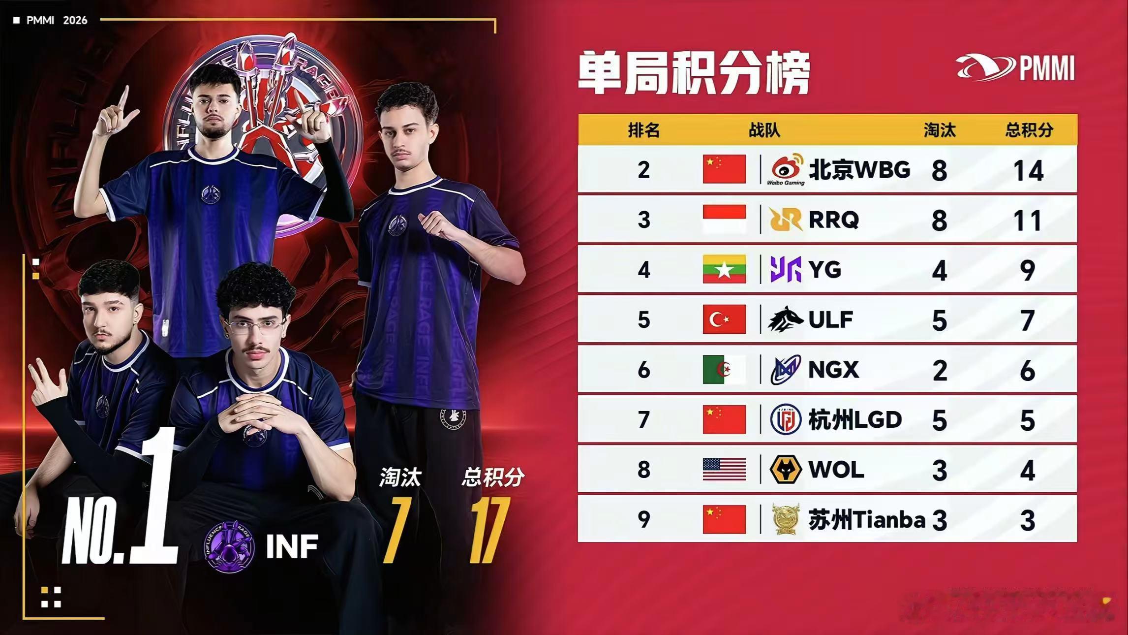 WBG8淘汰尽力局WBG单场8淘汰，尽力了最后一天小组赛加油。微博俱乐部WBG