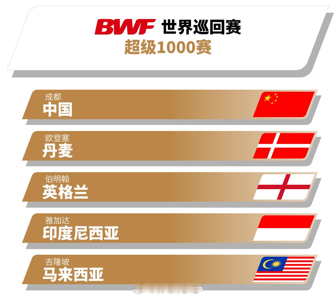 Bwf全新赛制奖金分配:超级1000赛：2,000,000 美元（2026年为