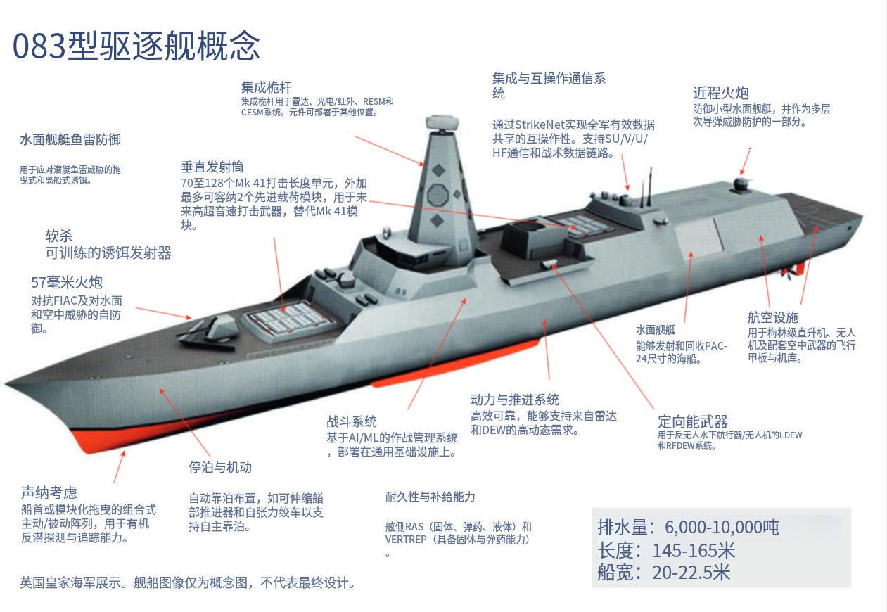 英国83型驱逐舰放出概念图，显示确实许多设计指标都没有确定。📍排水量没定。是万