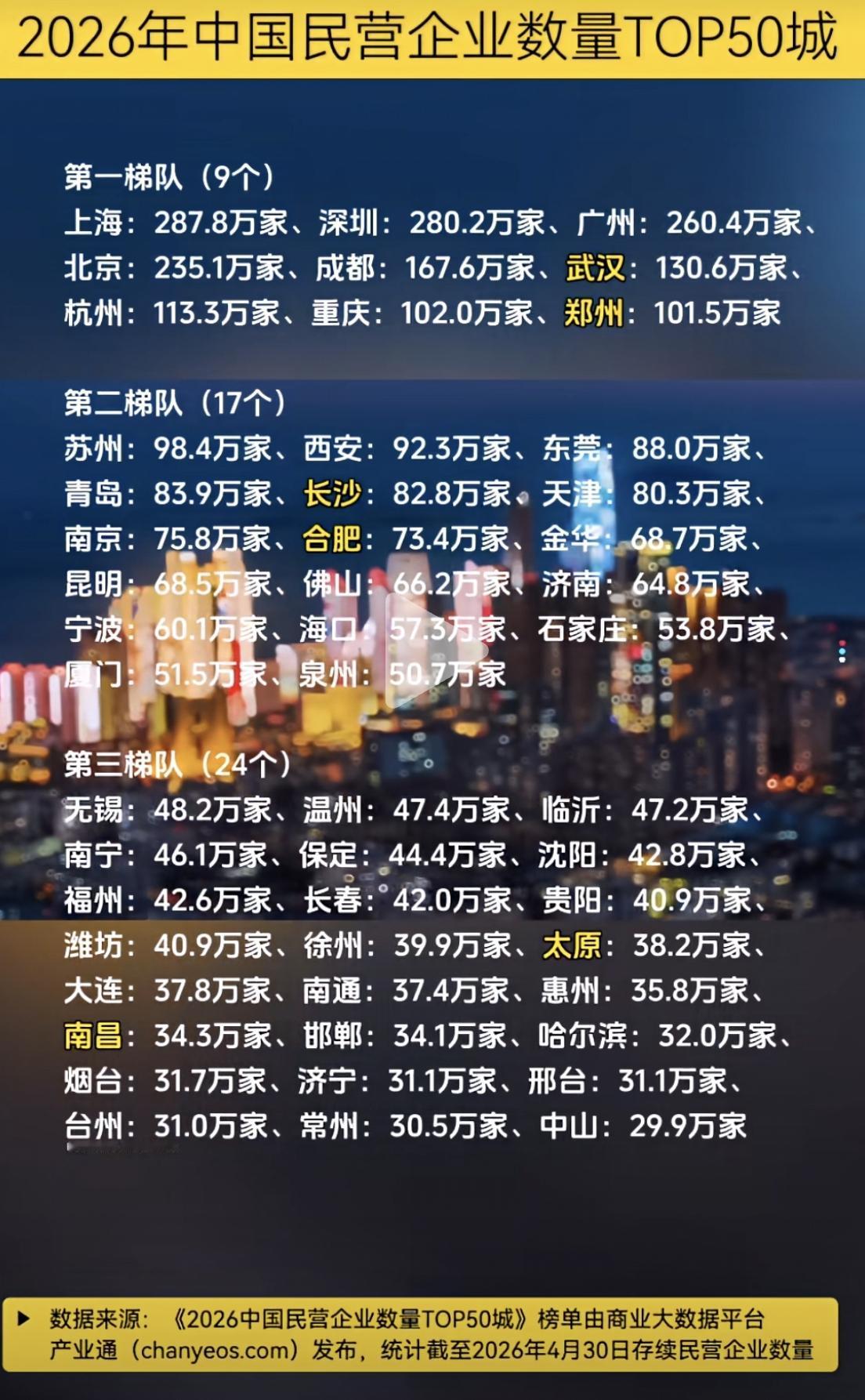 【2026年中国民营企业数量TOP50城，厦门25名，泉州26名，福州33名】