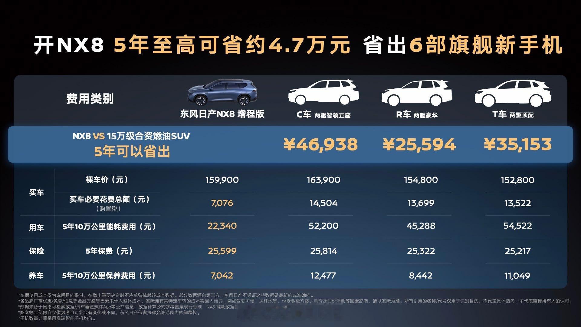 最近东风日产给NX8增程补了个260Pro版本，限时权益价15.99万。之前4月