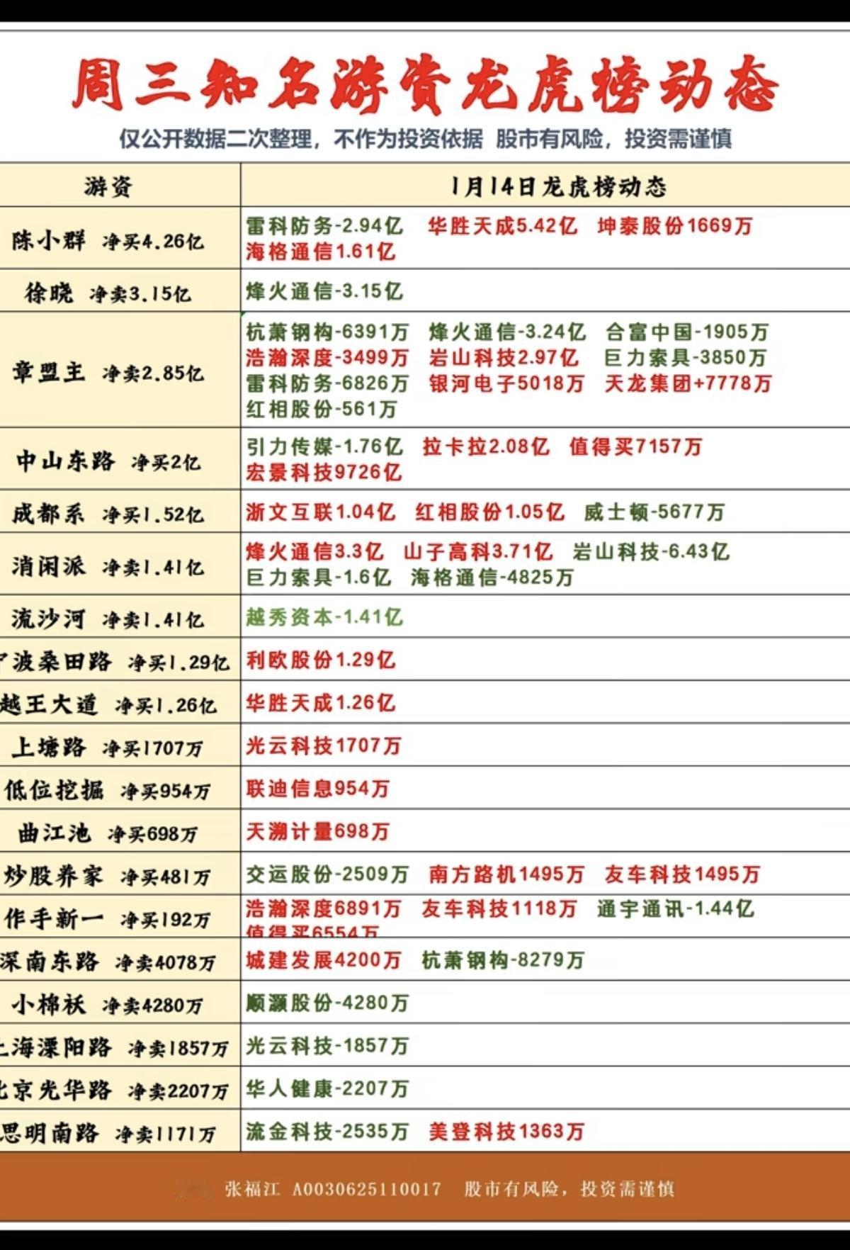1.14周三知名游资龙虎榜动态！陈小群入华胜天成坤泰股