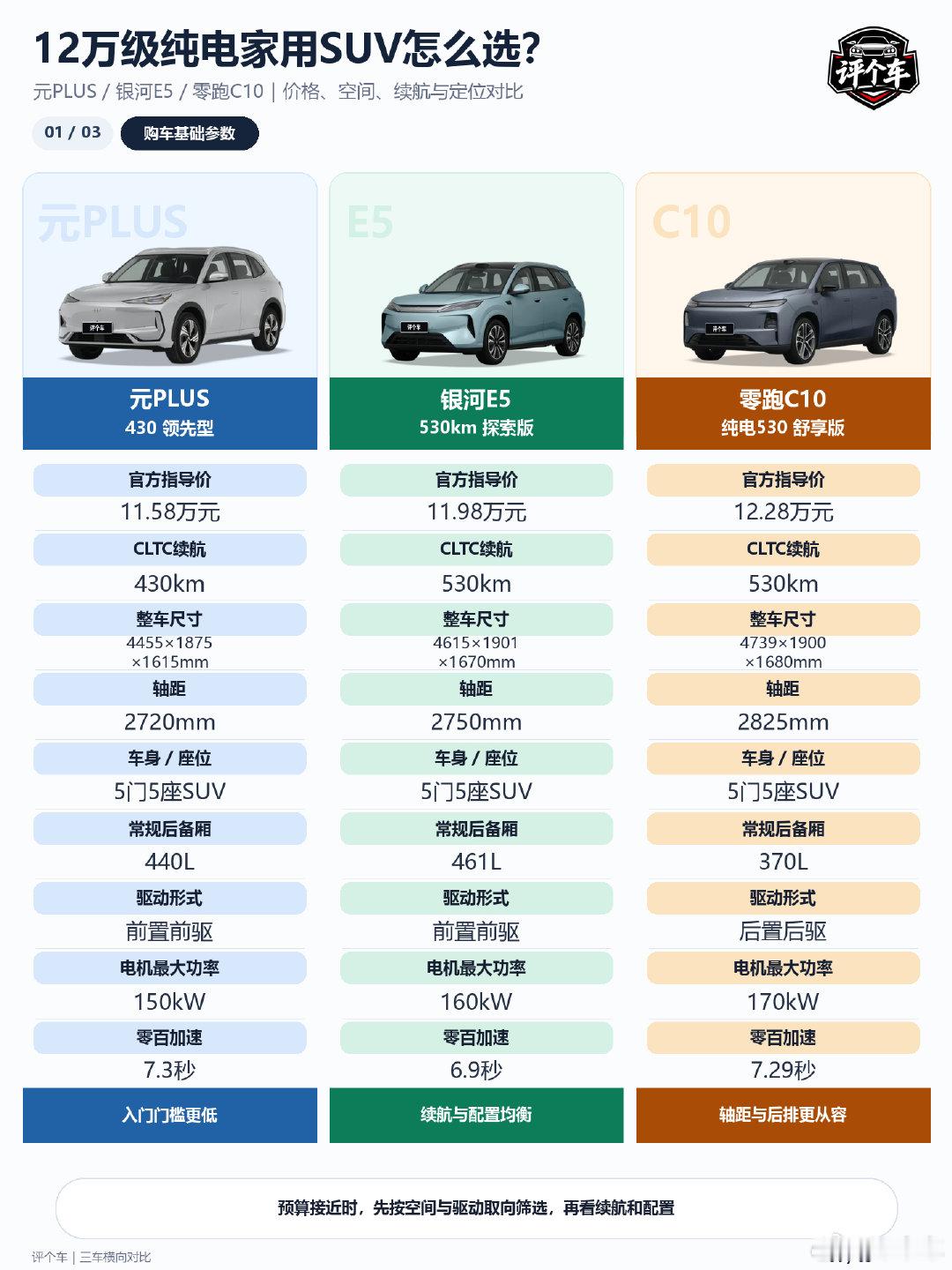 12万级纯电家用SUV，三台怎么选？#比亚迪元PLUS#吉利银河E5#零跑C10#12万级纯电SUV