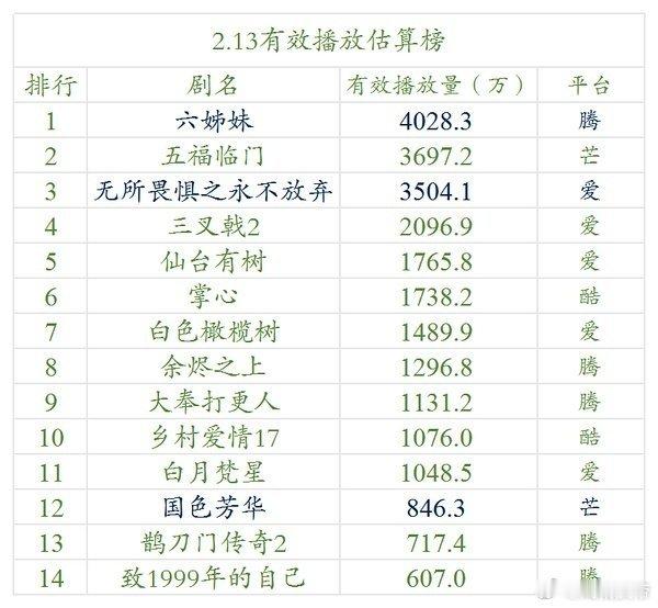 2.13日刘诗诗《掌心》云合1738w，酷云1745w，涨幅100w➕，云合和酷