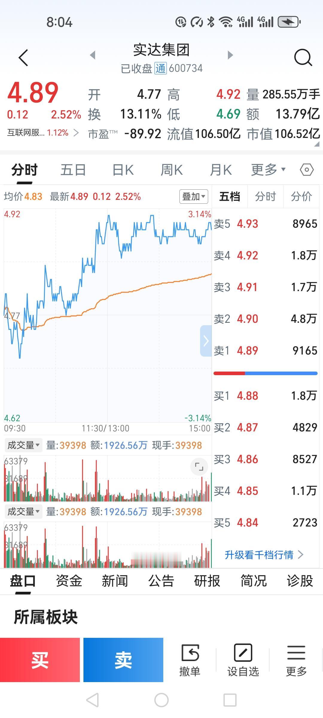 我现在手里有10000股实达集团，成本价是5.98，到今天收盘浮亏1.1万多，割