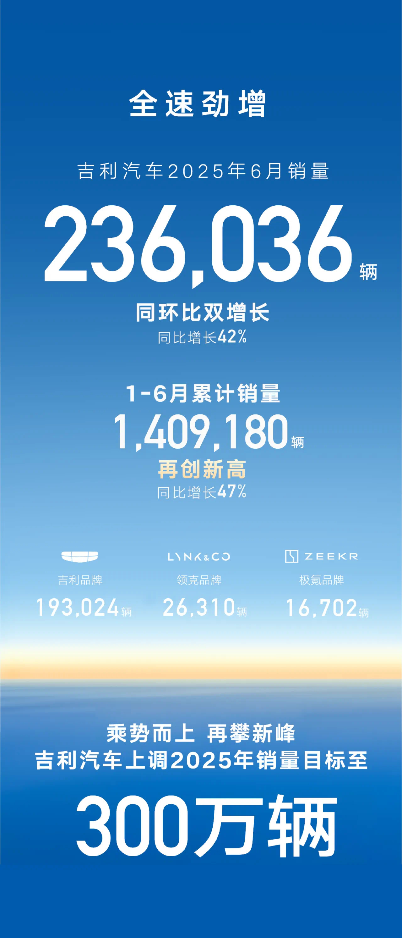 我大吉利销量目标调整了，今年要卖300万台！上半年成绩单出了累计销量超140.9