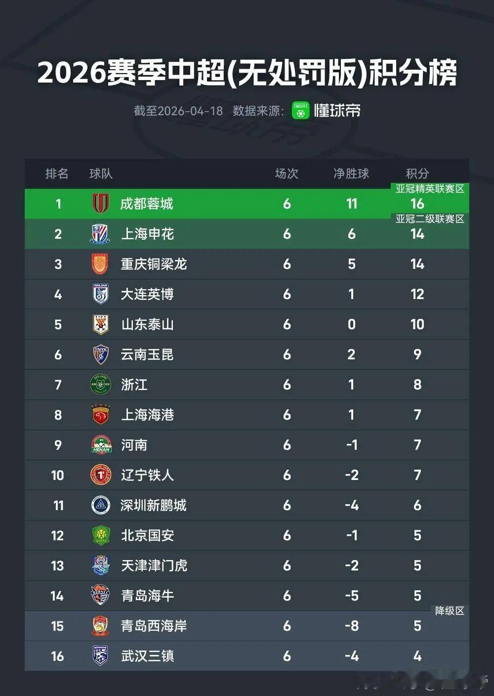 中超前六轮拿分能力榜单：上海申花最强，成都蓉城夺冠倒计时！以下两个榜单，是无扣