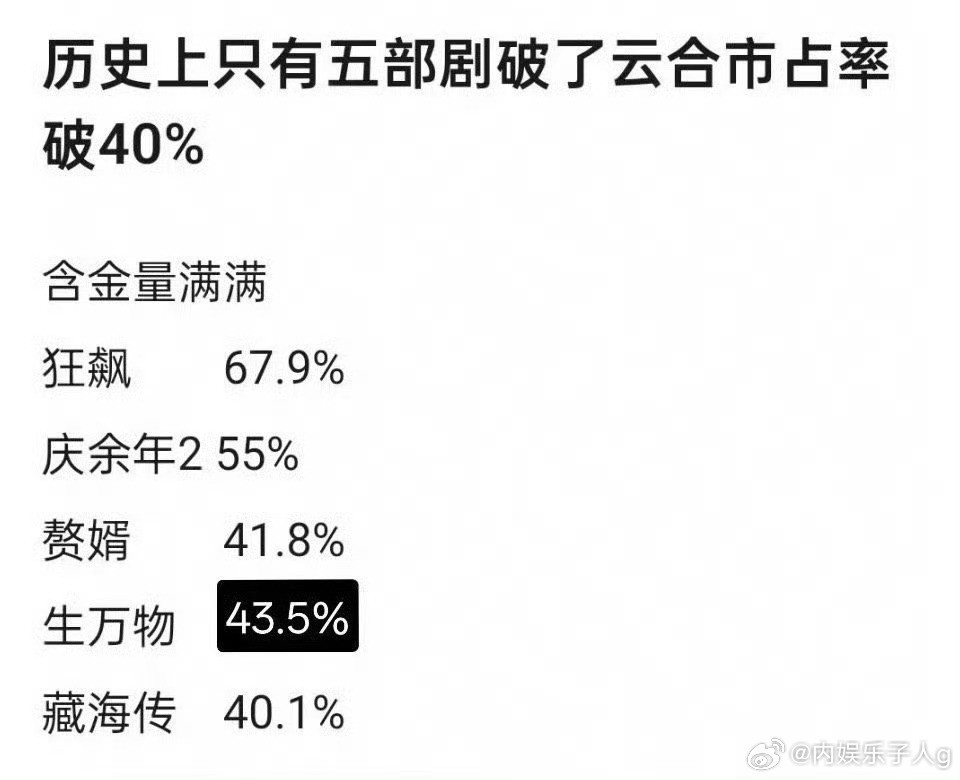 五部剧云合破40%不用看，就知道是为了哪碟醋包的饺子…[doge]​​​