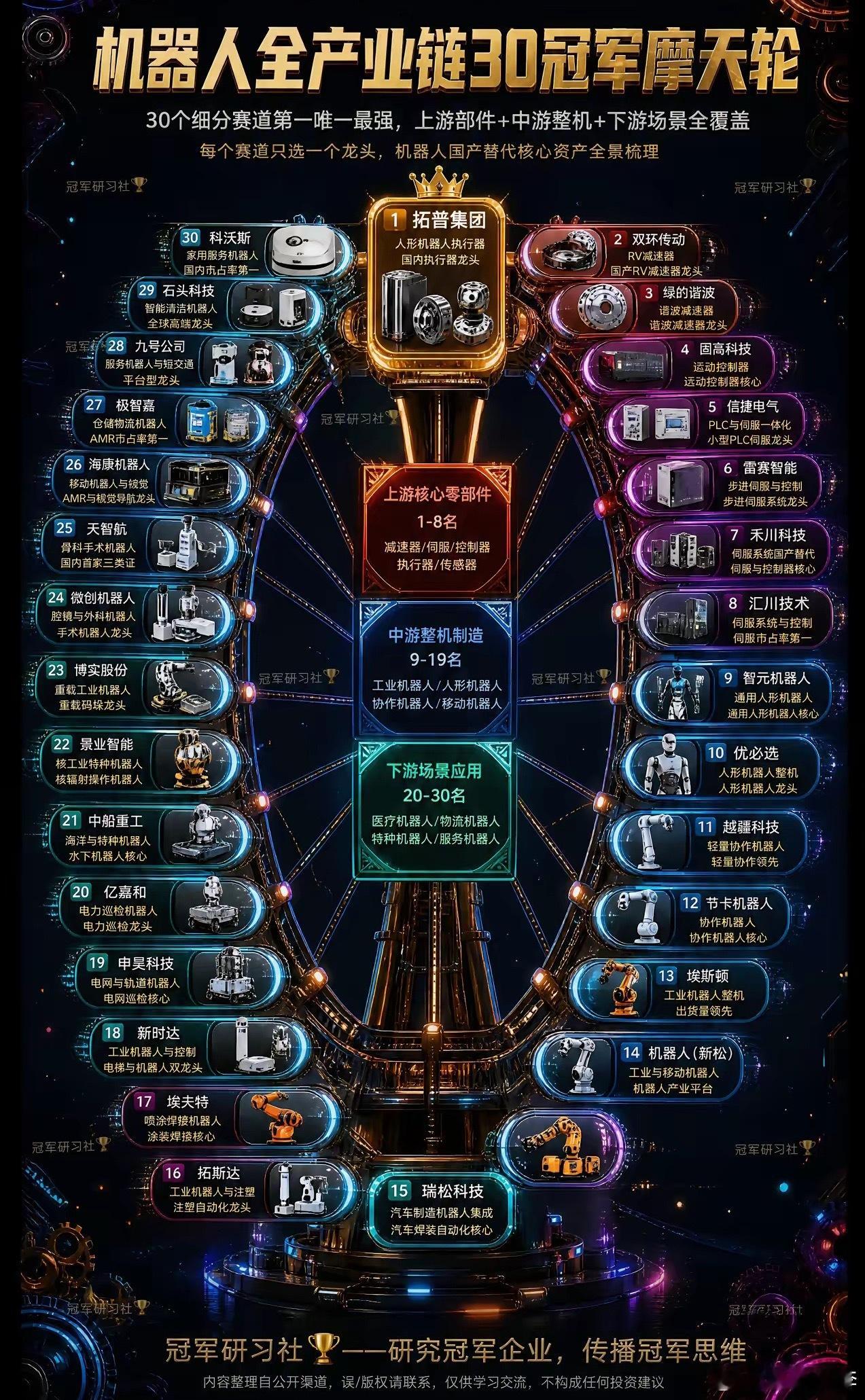 全网最清晰的机器人产业链图谱来了！🎡一张“摩天轮”看懂🇨🇳机器人30强！从