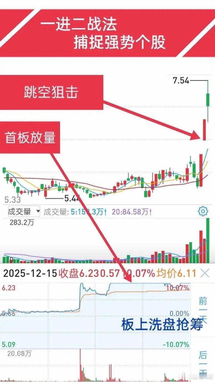 短线“一进二”操作要点短线做强势股，“一进二”模式难度和风险都高，得靠过硬的分析