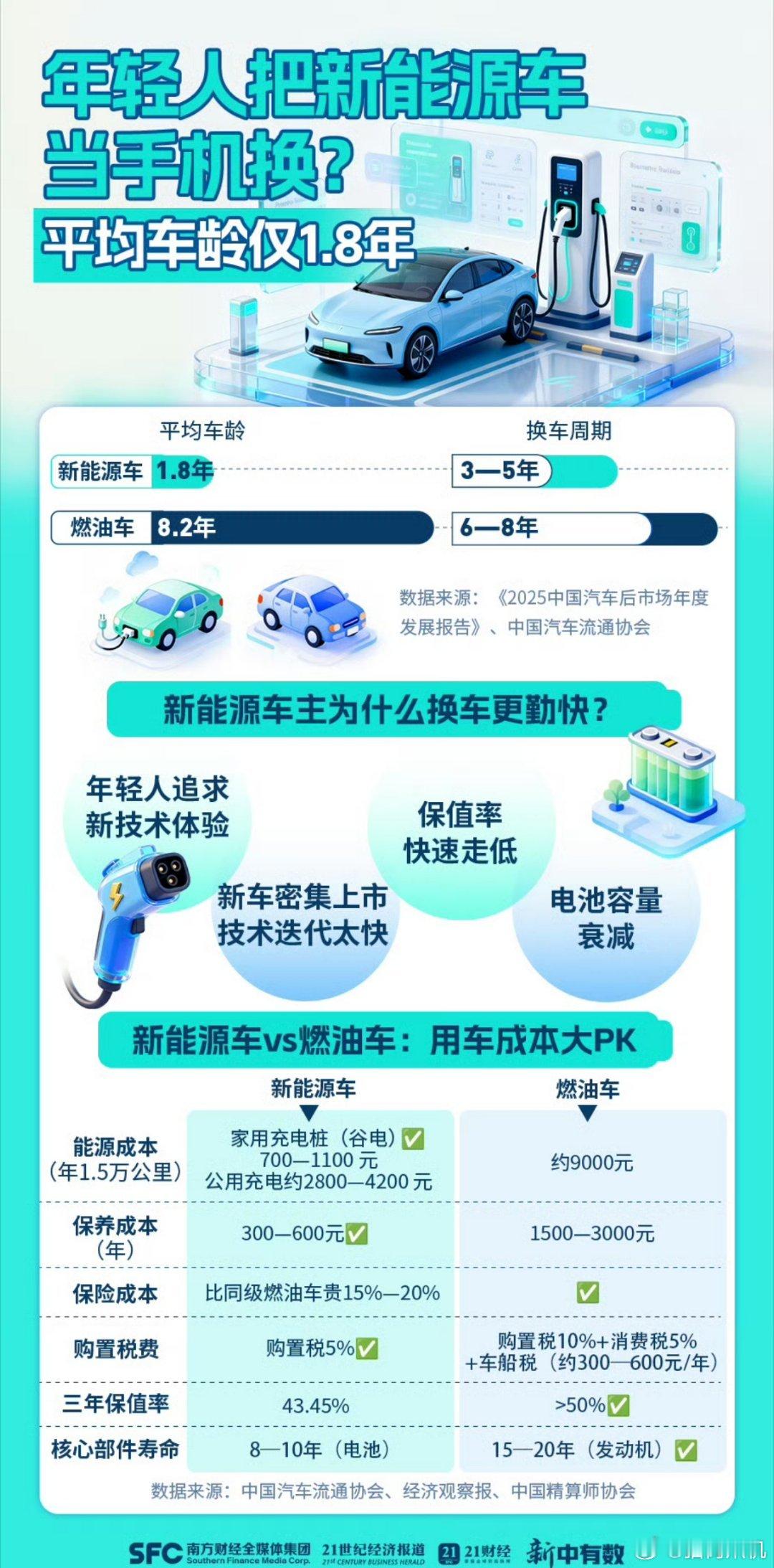 这个统计乍一看挺唬人的，好像新能源汽车就是质量差不成熟的代名词。但是仔细看就会知