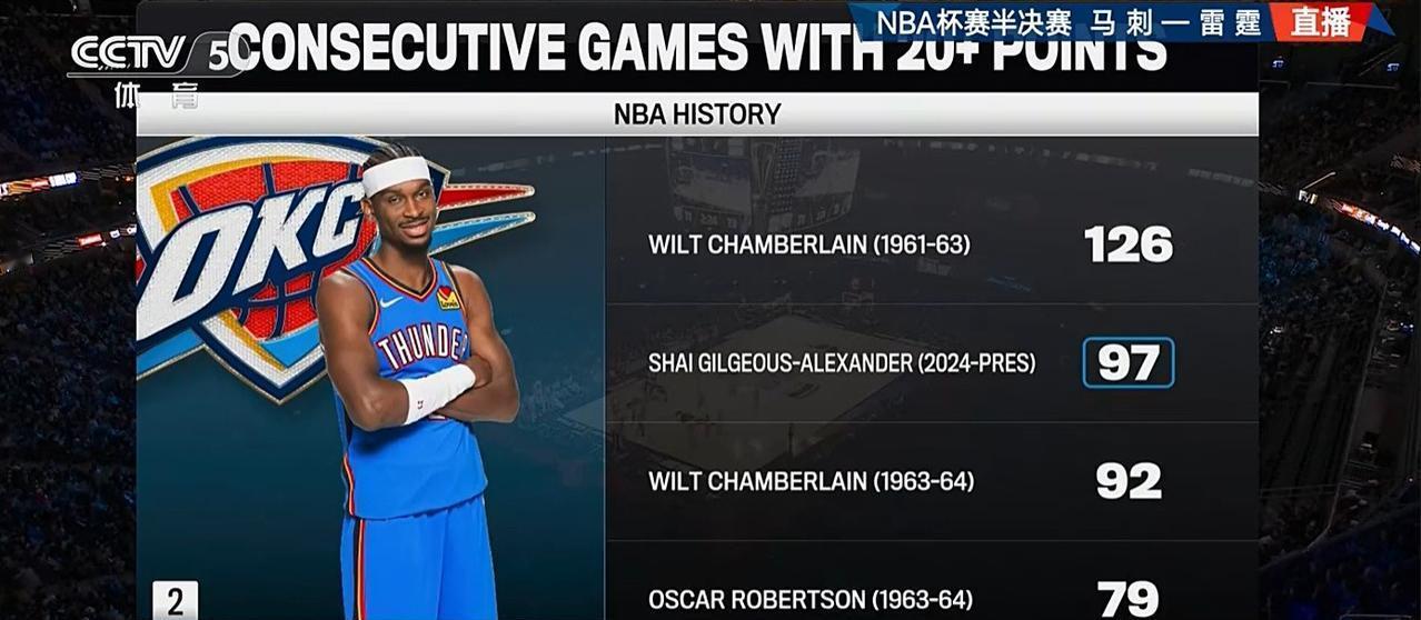 今晚，可能有一项比肩张伯伦、乔丹的NBA历史纪录，在马刺主场被终结。亚历山大运