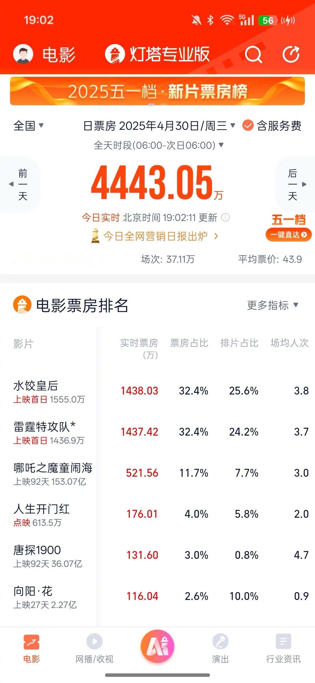 水饺皇后实时票房登顶据灯塔专业版实时数据，截至4月30日19时02分，由马丽领