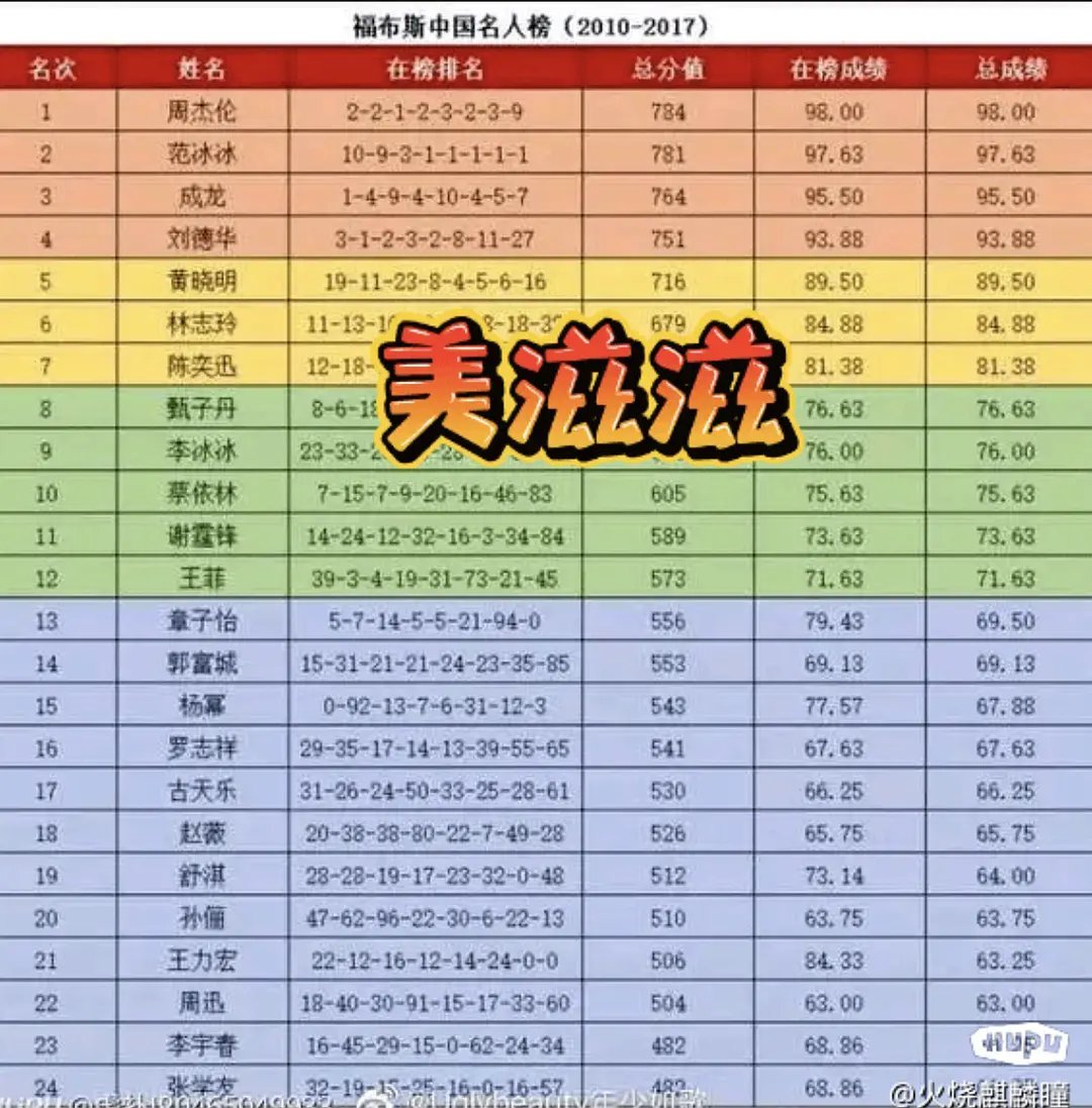 周杰伦竟然是华娱明星商业价值最高的​​​