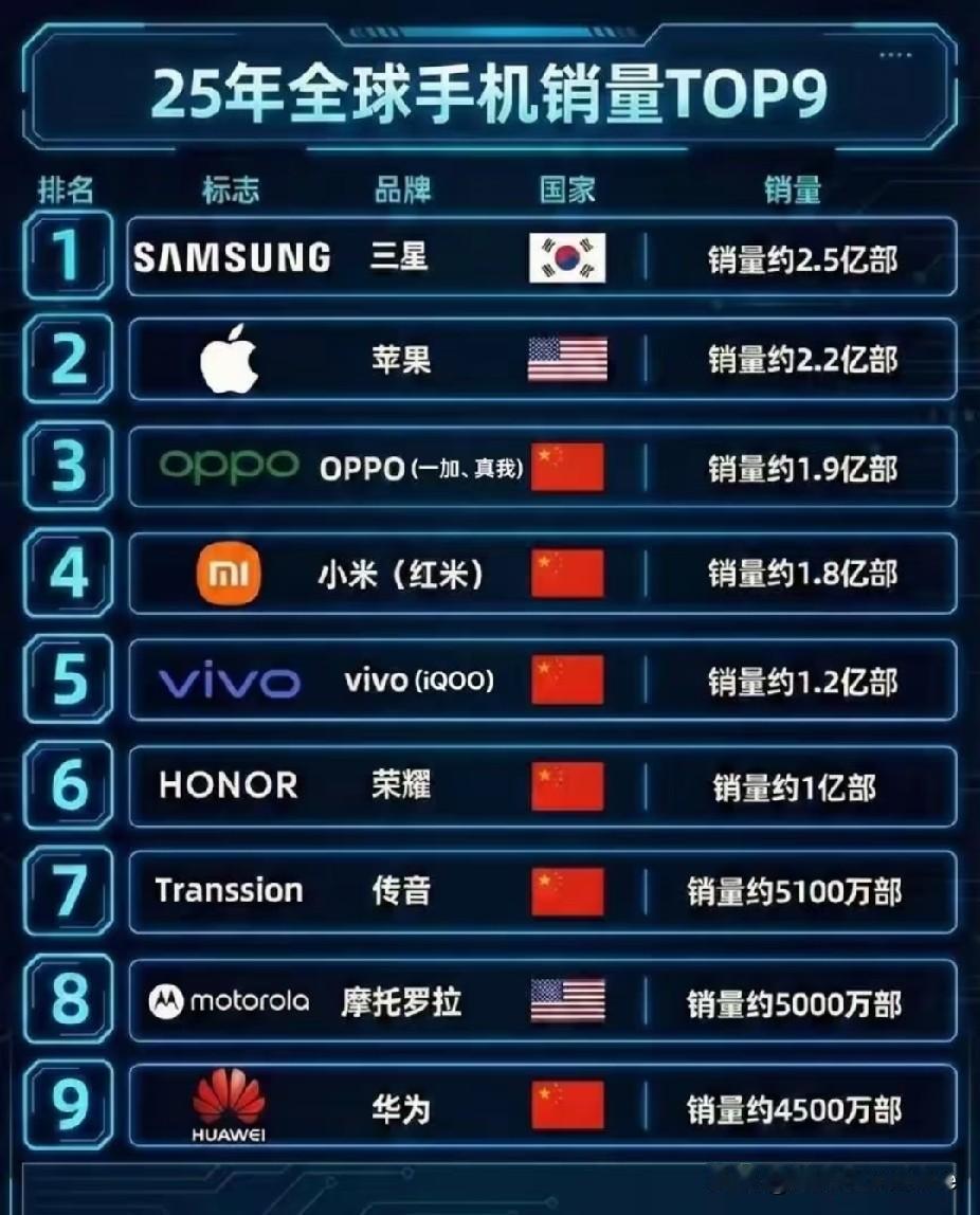 2025年全球手机销量前九名，中国有六！[赞][赞][赞]手机品牌排名全球手机
