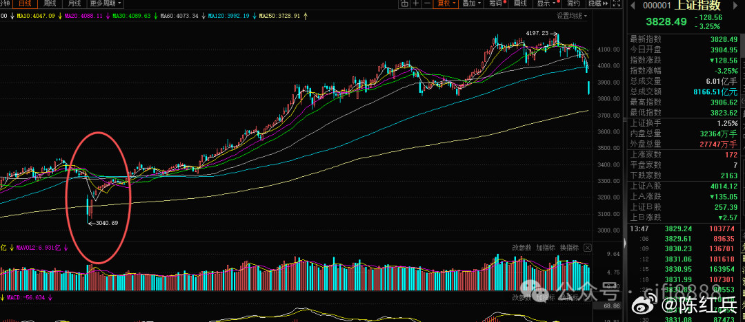 不妨参考去年4月份这波，大幅度下探，国家队这两天一定会大规模出手，要不营造了2年